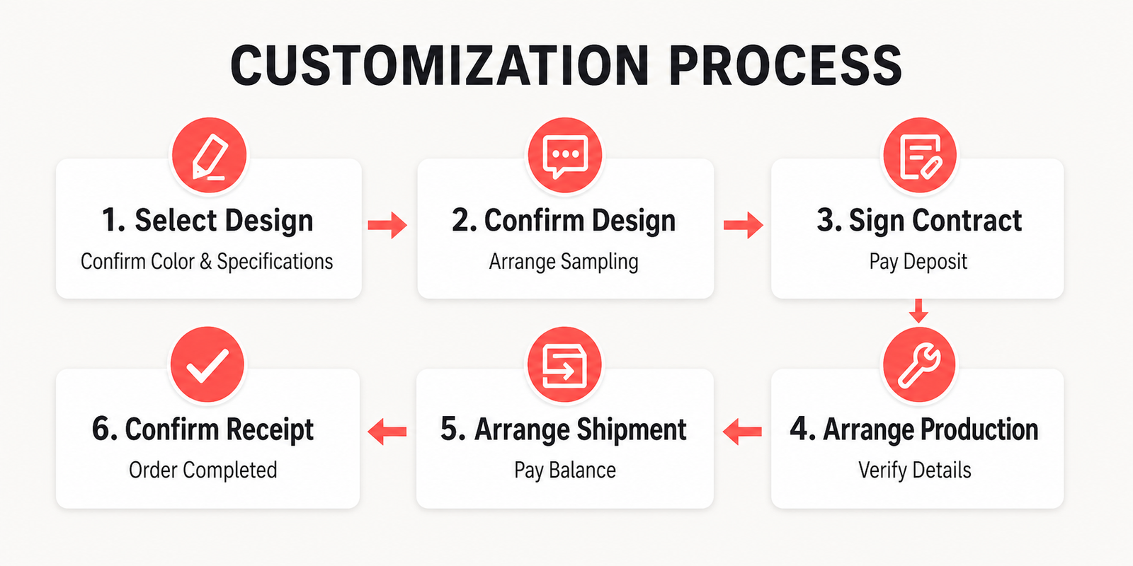 A clear process designed for project execution.